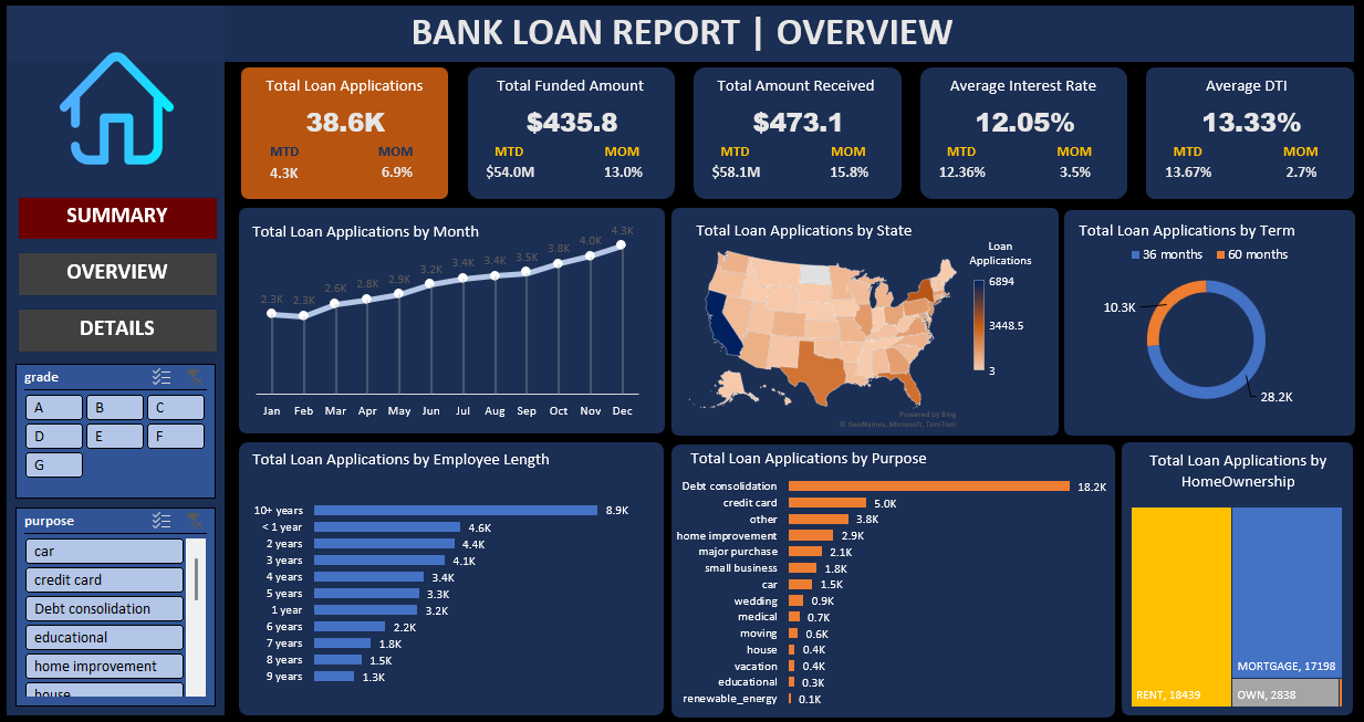 Loan Analytics